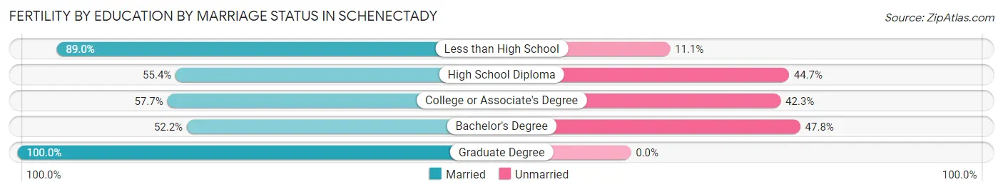 Female Fertility by Education by Marriage Status in Schenectady