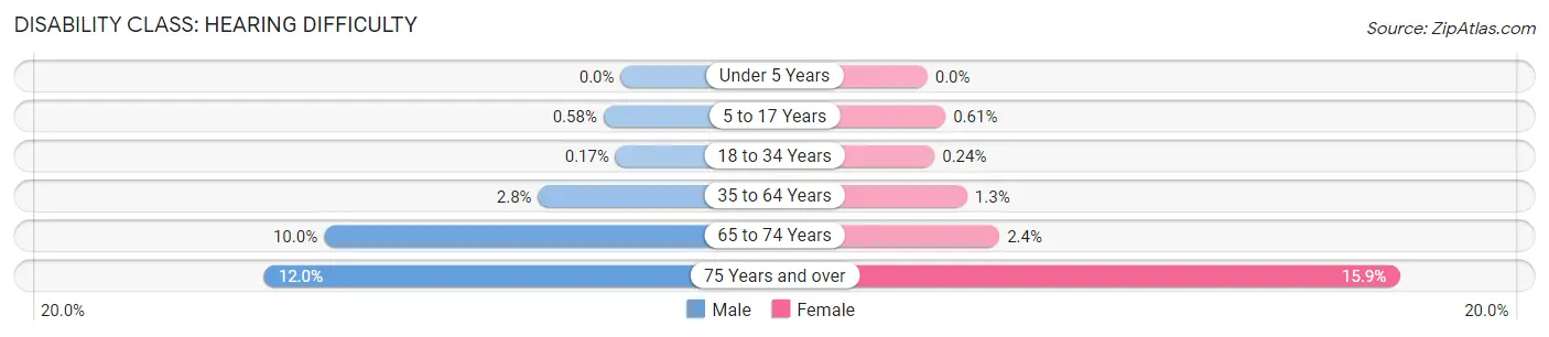 Disability in Schenectady: <span>Hearing Difficulty</span>