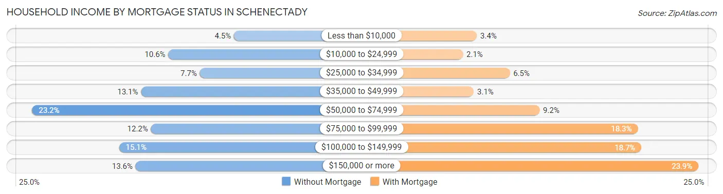 Household Income by Mortgage Status in Schenectady