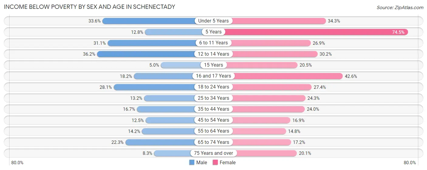 Income Below Poverty by Sex and Age in Schenectady