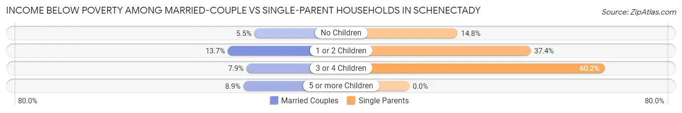 Income Below Poverty Among Married-Couple vs Single-Parent Households in Schenectady