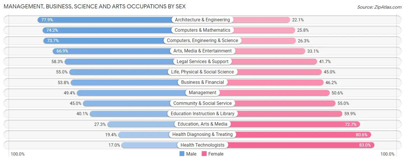 Management, Business, Science and Arts Occupations by Sex in Schenectady