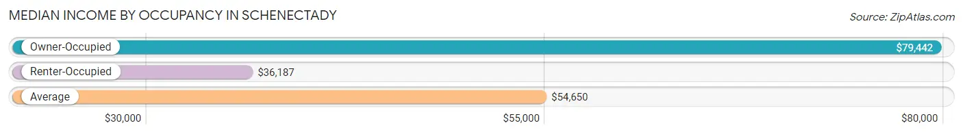 Median Income by Occupancy in Schenectady