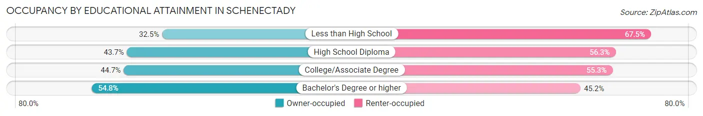 Occupancy by Educational Attainment in Schenectady