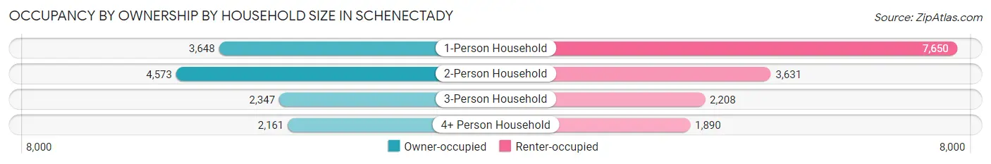 Occupancy by Ownership by Household Size in Schenectady