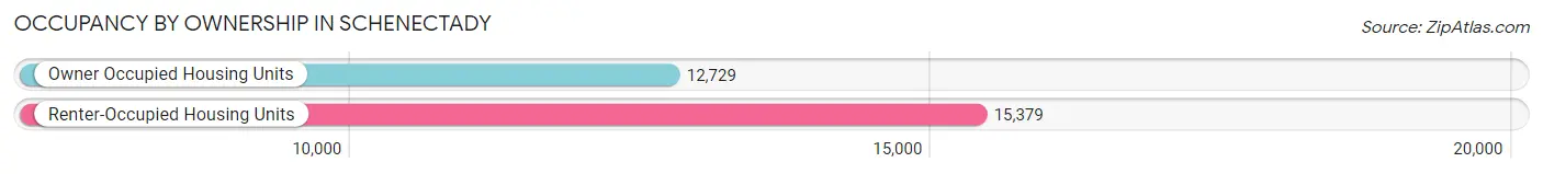 Occupancy by Ownership in Schenectady