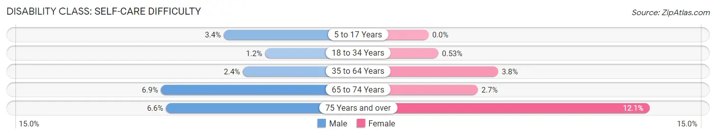 Disability in Schenectady: <span>Self-Care Difficulty</span>