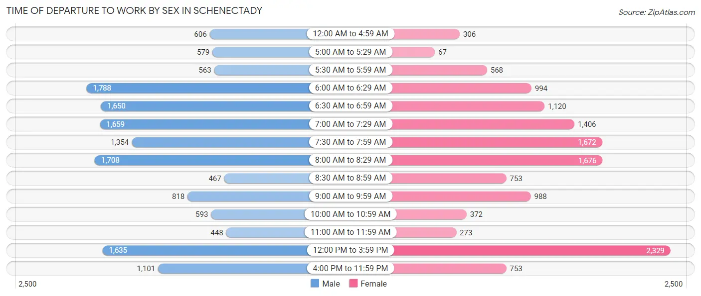 Time of Departure to Work by Sex in Schenectady