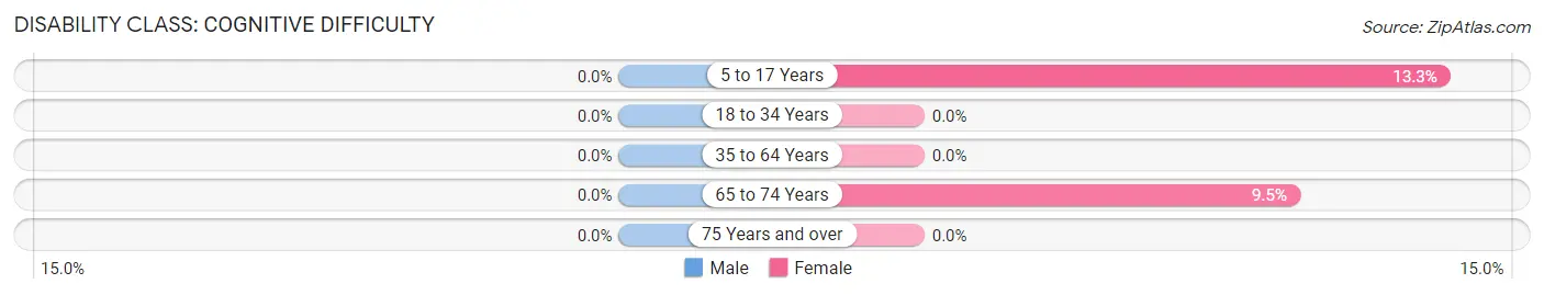 Disability in Schenevus: <span>Cognitive Difficulty</span>