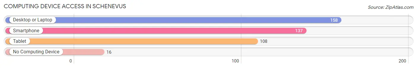 Computing Device Access in Schenevus