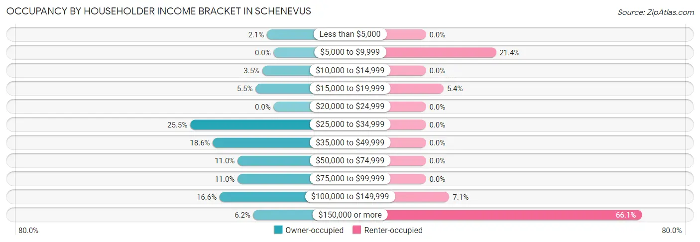 Occupancy by Householder Income Bracket in Schenevus