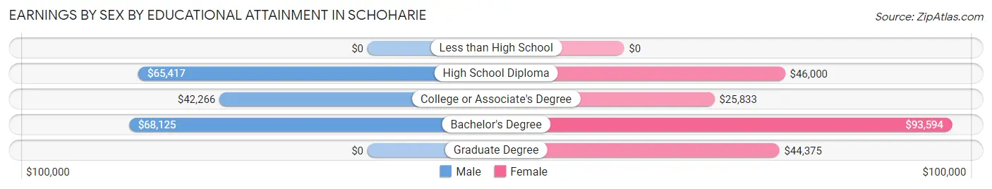 Earnings by Sex by Educational Attainment in Schoharie