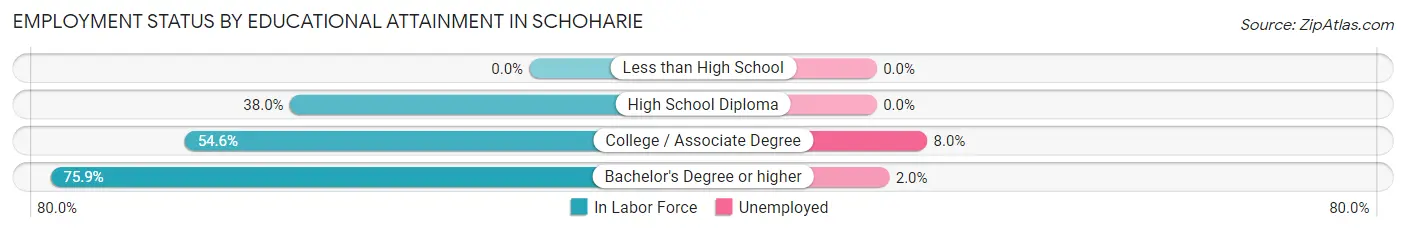 Employment Status by Educational Attainment in Schoharie