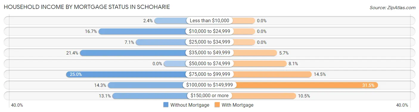 Household Income by Mortgage Status in Schoharie
