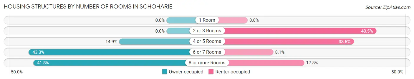 Housing Structures by Number of Rooms in Schoharie