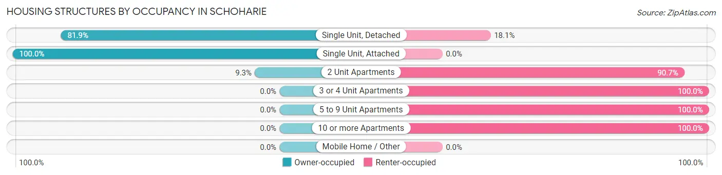 Housing Structures by Occupancy in Schoharie