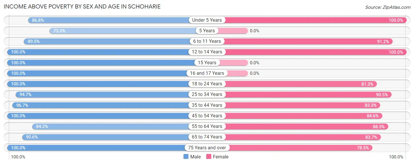 Income Above Poverty by Sex and Age in Schoharie
