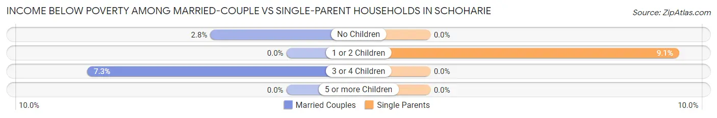 Income Below Poverty Among Married-Couple vs Single-Parent Households in Schoharie