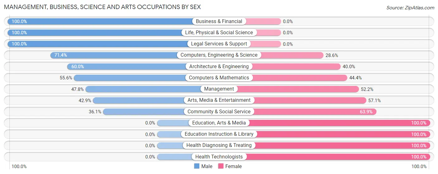 Management, Business, Science and Arts Occupations by Sex in Schoharie