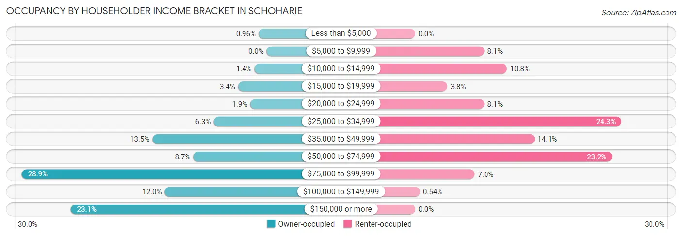 Occupancy by Householder Income Bracket in Schoharie