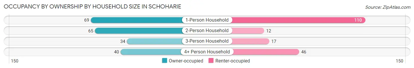Occupancy by Ownership by Household Size in Schoharie