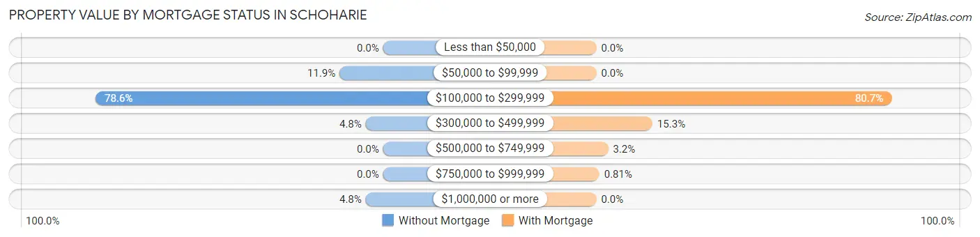 Property Value by Mortgage Status in Schoharie