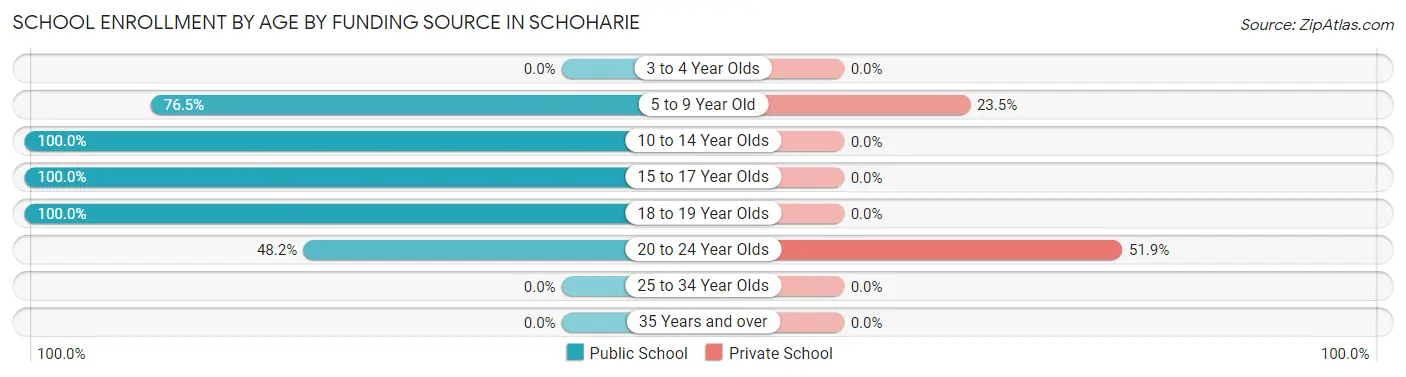 School Enrollment by Age by Funding Source in Schoharie