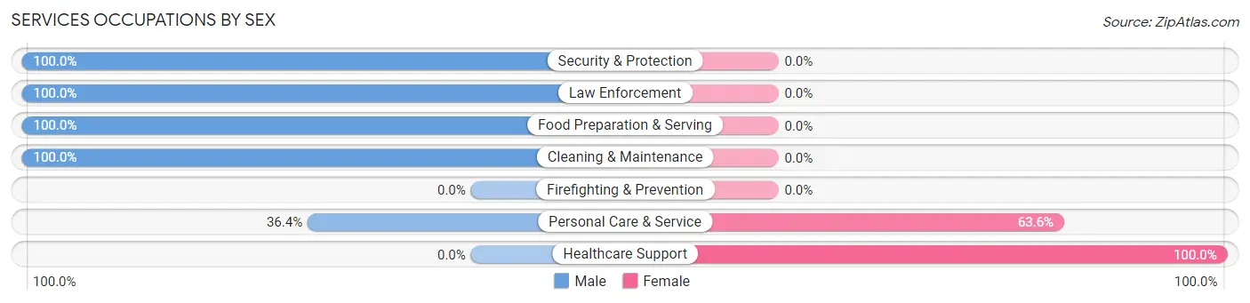 Services Occupations by Sex in Schoharie