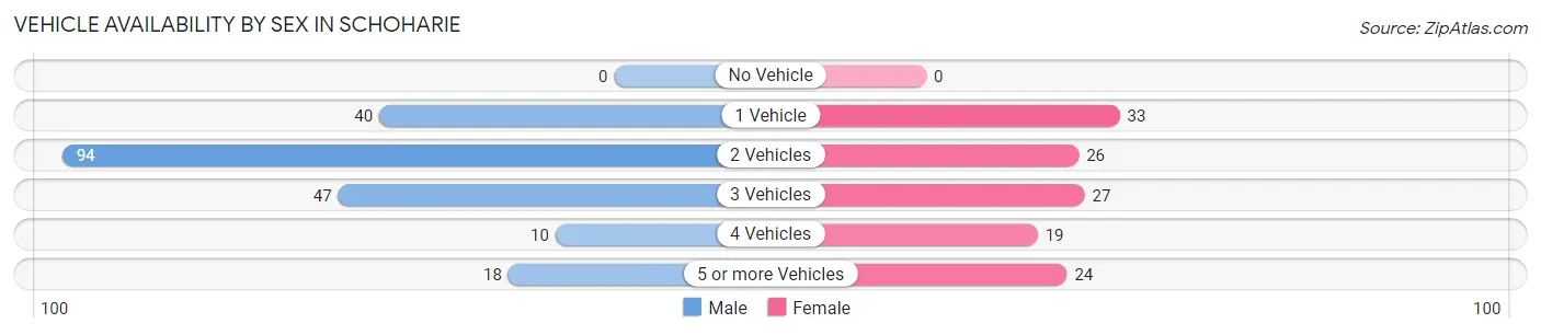Vehicle Availability by Sex in Schoharie