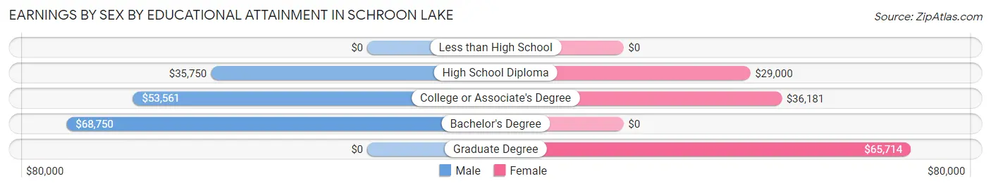 Earnings by Sex by Educational Attainment in Schroon Lake