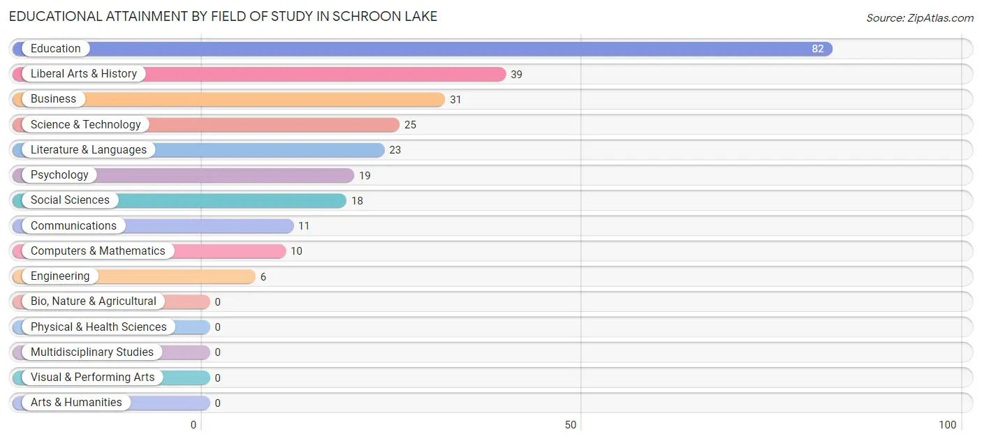 Educational Attainment by Field of Study in Schroon Lake