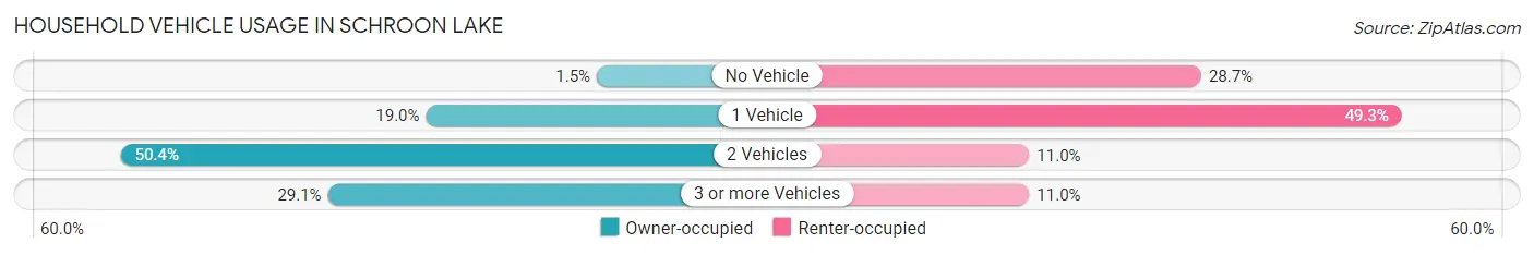 Household Vehicle Usage in Schroon Lake
