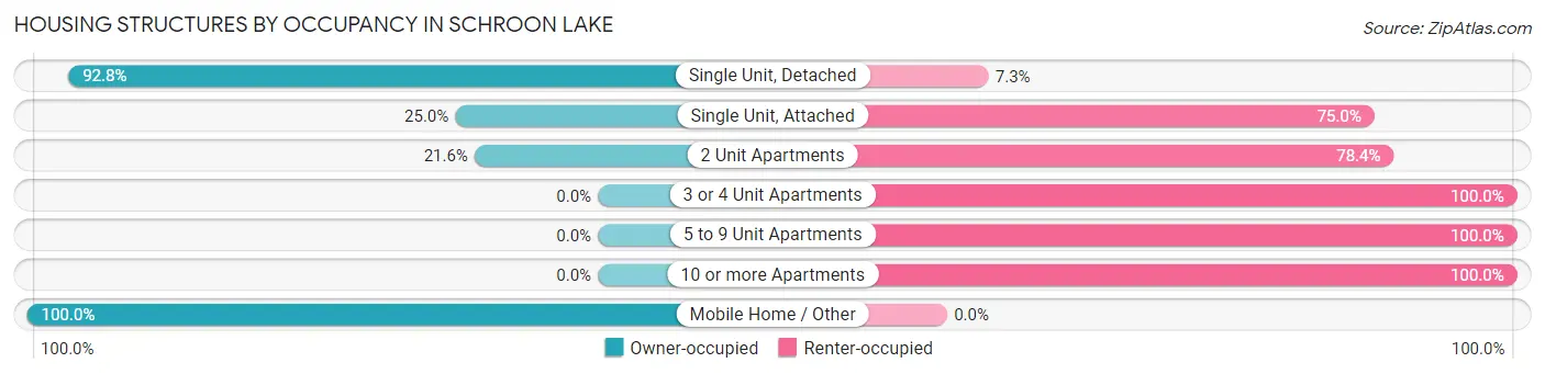 Housing Structures by Occupancy in Schroon Lake