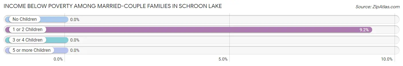 Income Below Poverty Among Married-Couple Families in Schroon Lake