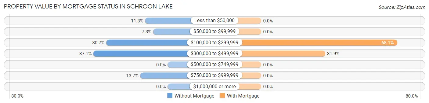 Property Value by Mortgage Status in Schroon Lake