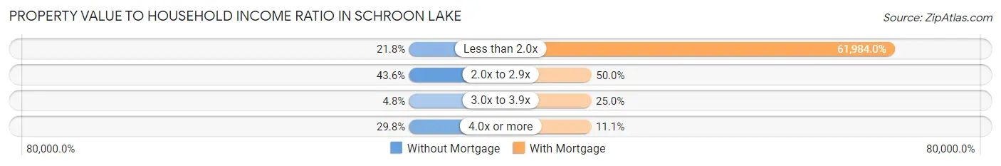 Property Value to Household Income Ratio in Schroon Lake