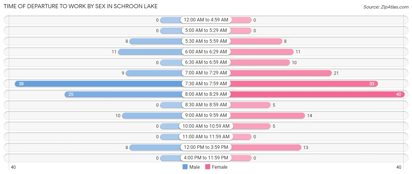Time of Departure to Work by Sex in Schroon Lake