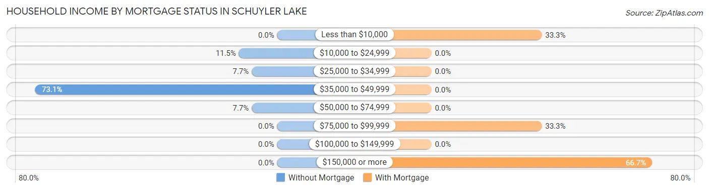 Household Income by Mortgage Status in Schuyler Lake