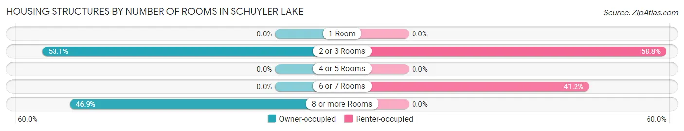 Housing Structures by Number of Rooms in Schuyler Lake