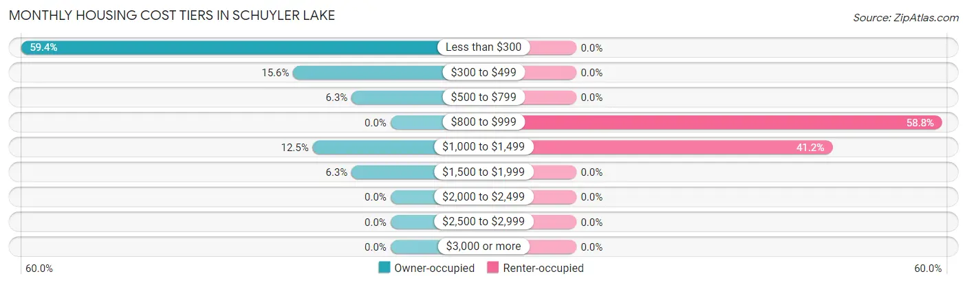 Monthly Housing Cost Tiers in Schuyler Lake