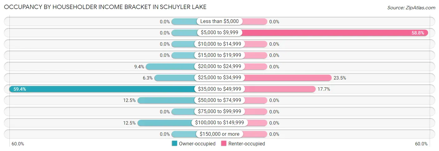 Occupancy by Householder Income Bracket in Schuyler Lake