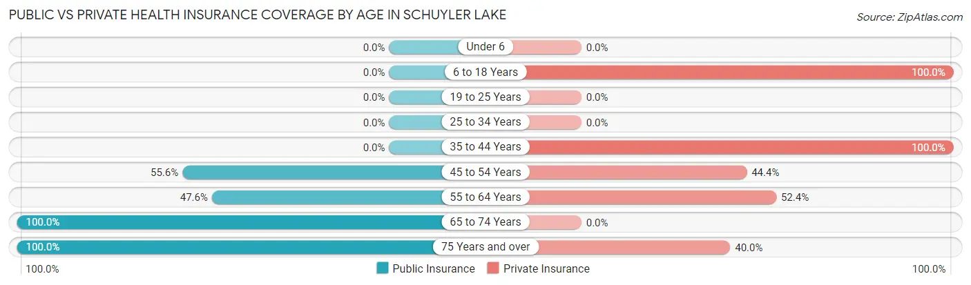 Public vs Private Health Insurance Coverage by Age in Schuyler Lake