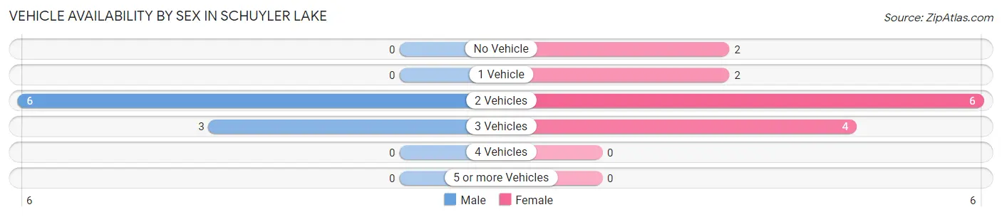 Vehicle Availability by Sex in Schuyler Lake