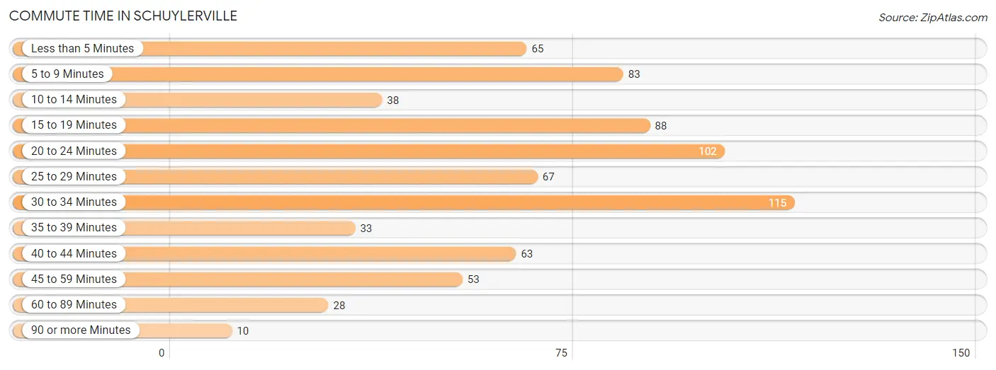 Commute Time in Schuylerville