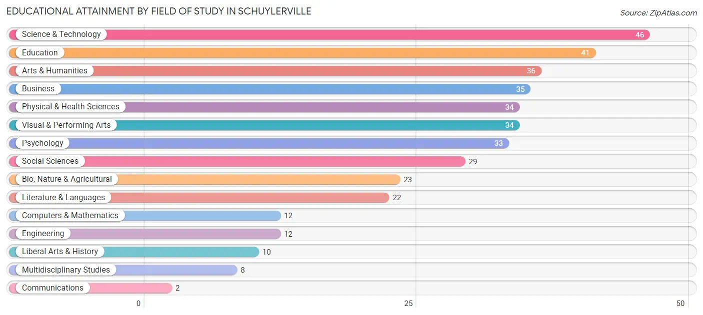 Educational Attainment by Field of Study in Schuylerville