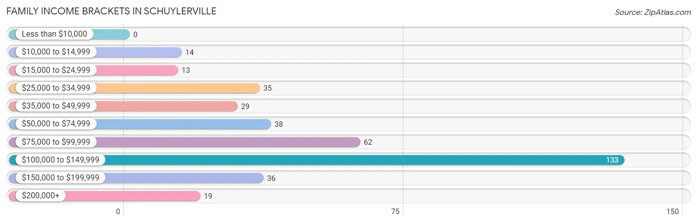 Family Income Brackets in Schuylerville