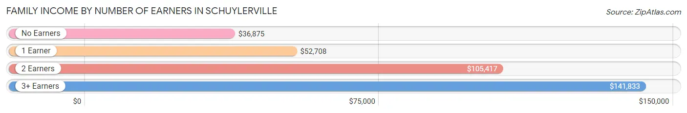 Family Income by Number of Earners in Schuylerville