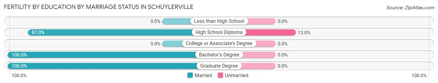 Female Fertility by Education by Marriage Status in Schuylerville