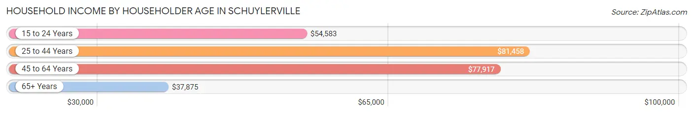 Household Income by Householder Age in Schuylerville