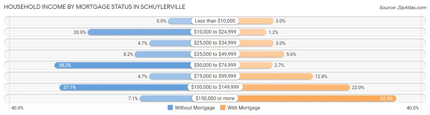 Household Income by Mortgage Status in Schuylerville